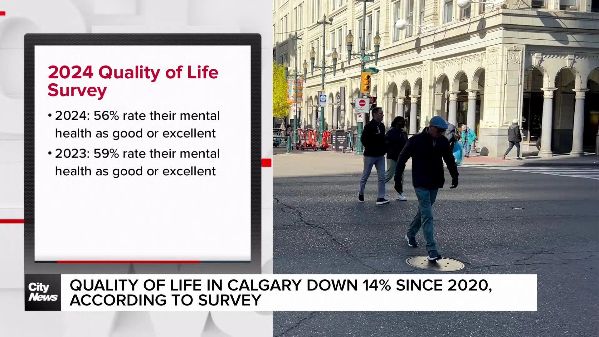 Quality of life in Calgary on a decline: report