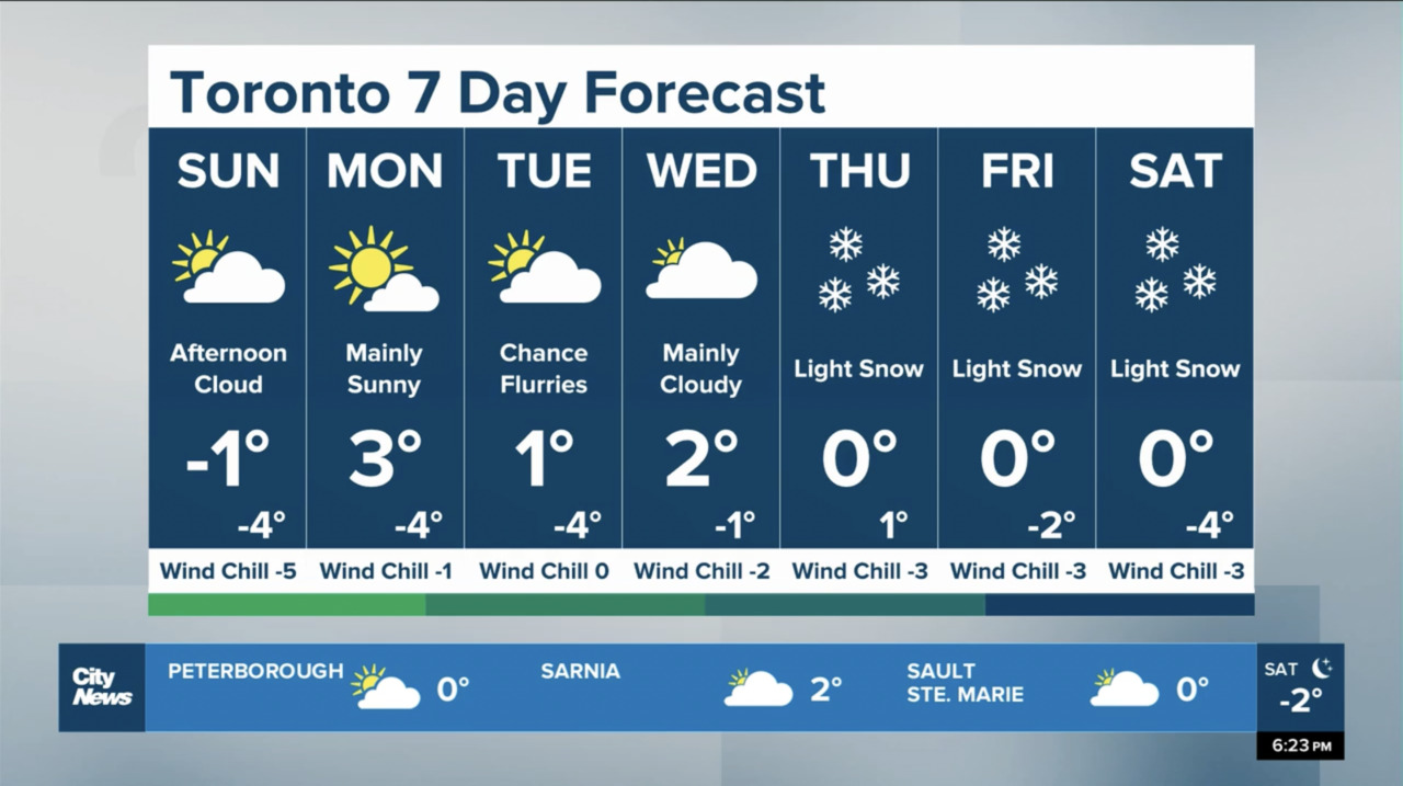 Above seasonal and sunny throughout the week in Toronto | CityNews Toronto