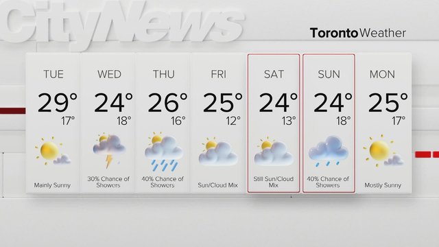 Toronto forecast: Sunshine and high UV index before showers return