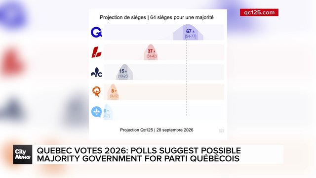 Polls suggest Parti Québécois could form majority government