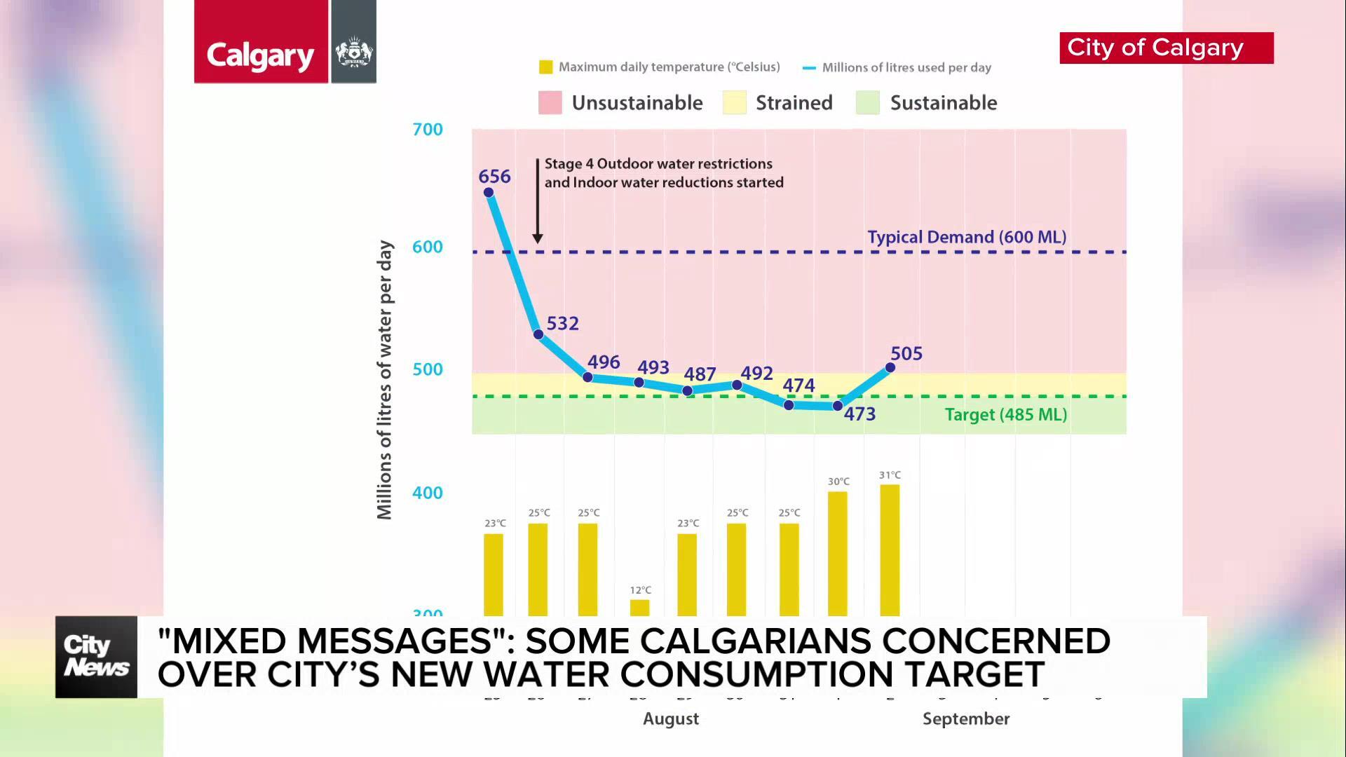 “Mixed messages”: Some Calgarians concerned over city’s new water consumption target