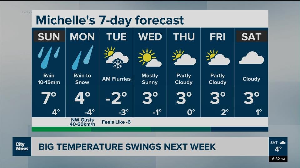 Big temperature swings next week