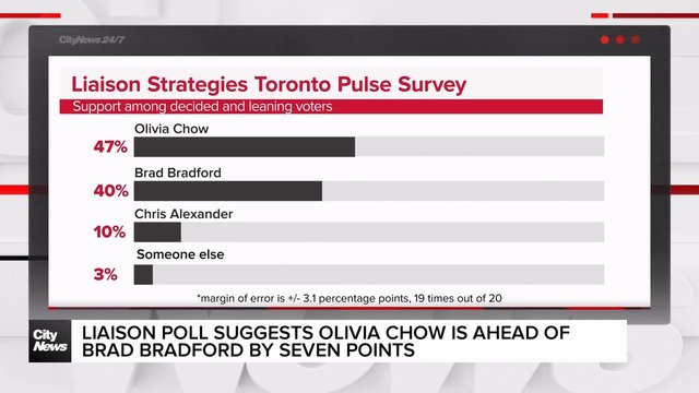 Bradford gains on Chow as poll suggests tightening Toronto Mayoral race