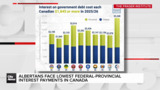 Albertans face lowest federal-provincial interest payments in Canada: Report