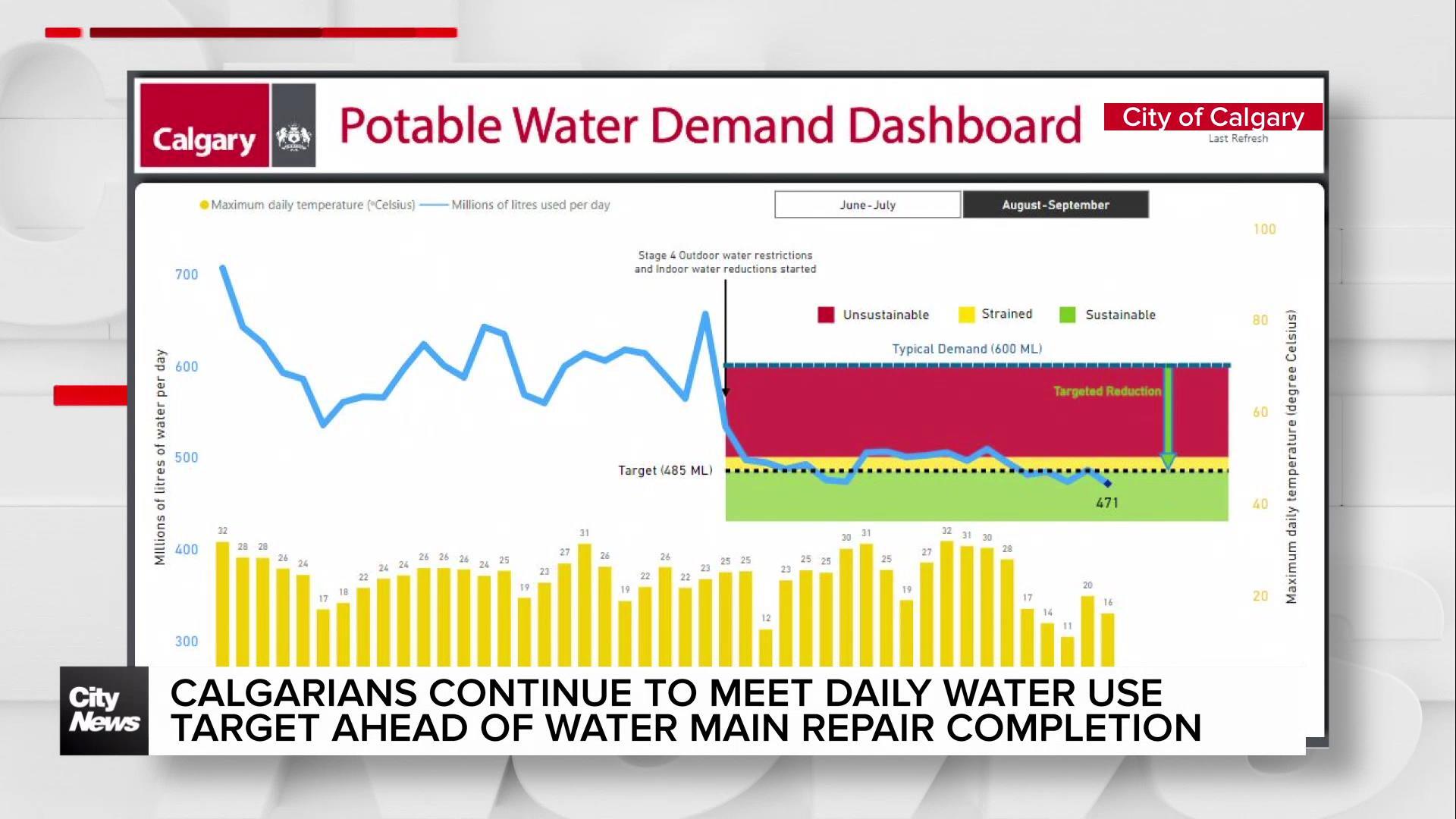 Calgarians continue to meet daily water use targets ahead of water main repair completion