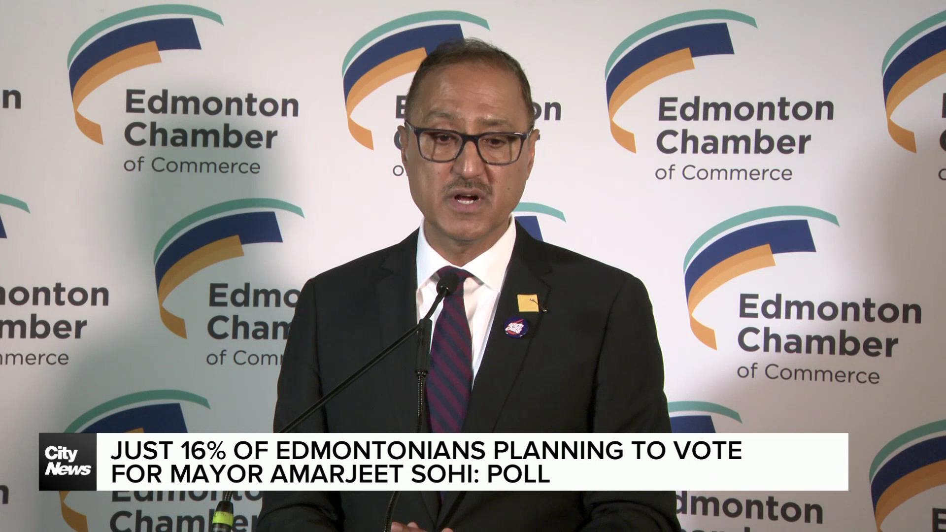 Sohi voter support falls to 16%: poll
