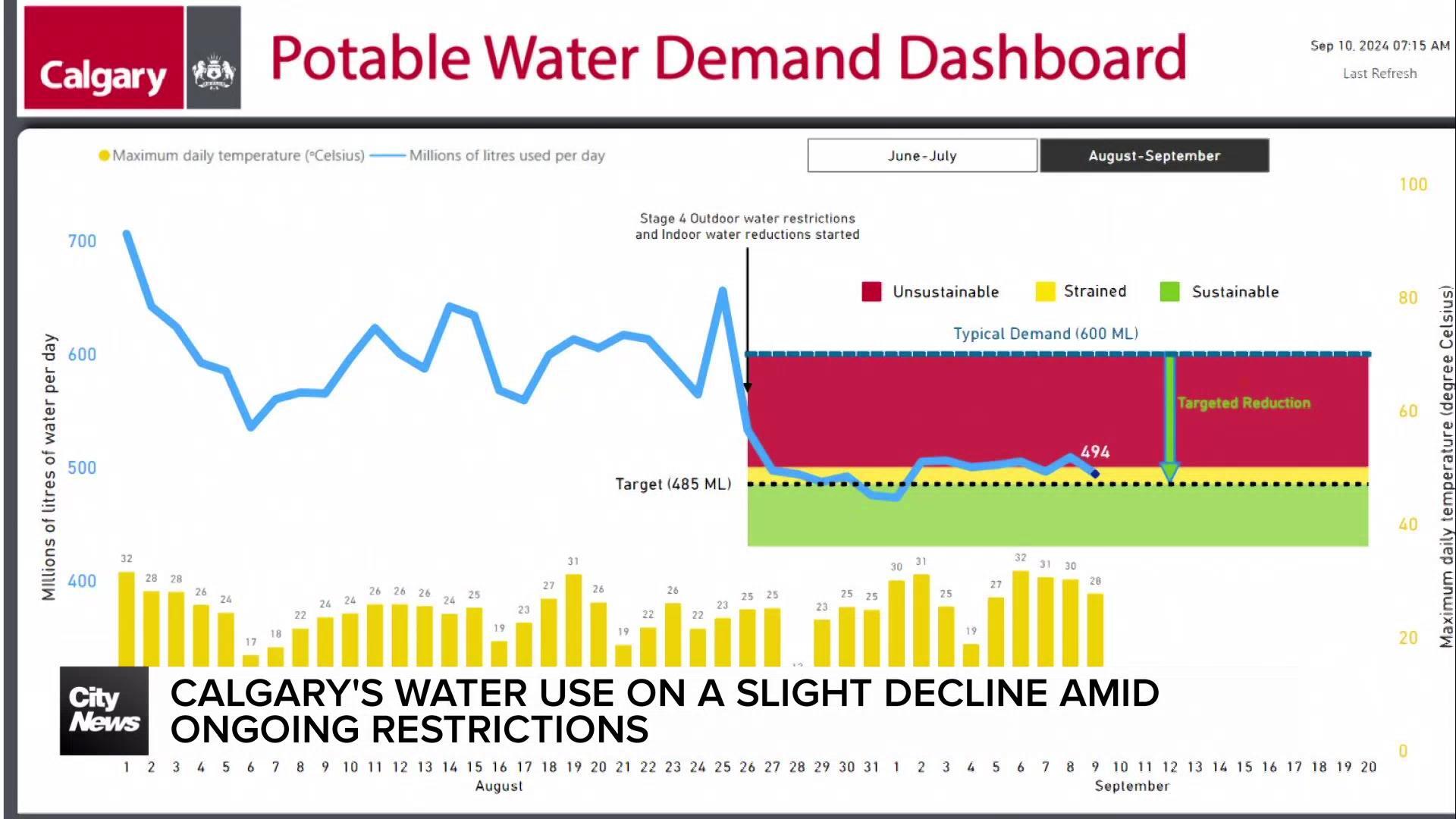 Calgary's water use on slight decline amid ongoing restrictions