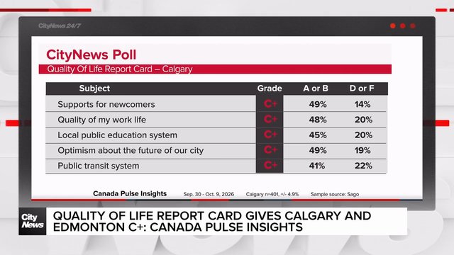 Quality of life report card gives Calgary and Edmonton C+: Canada Pulse Insights