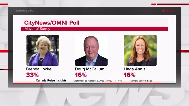 Locke leading race for Surrey Mayor: Poll