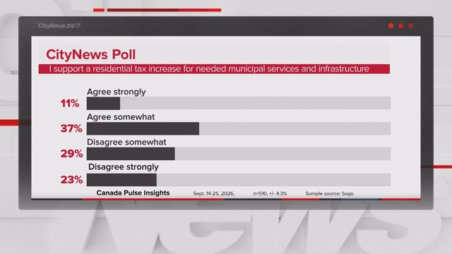 Torontonians split on value of municipal taxes, poll suggests