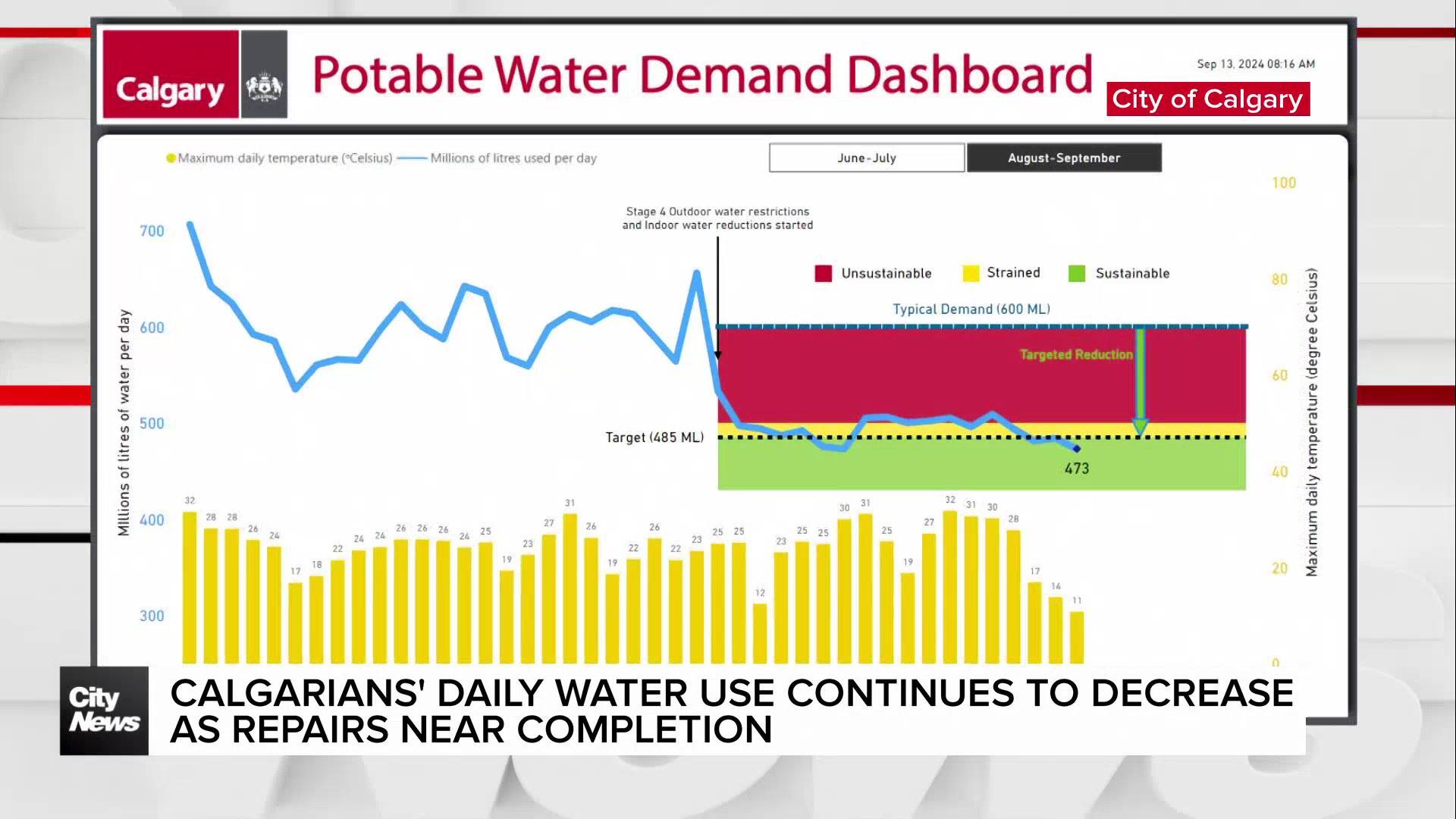 Calgary's daily water use continues to decrease