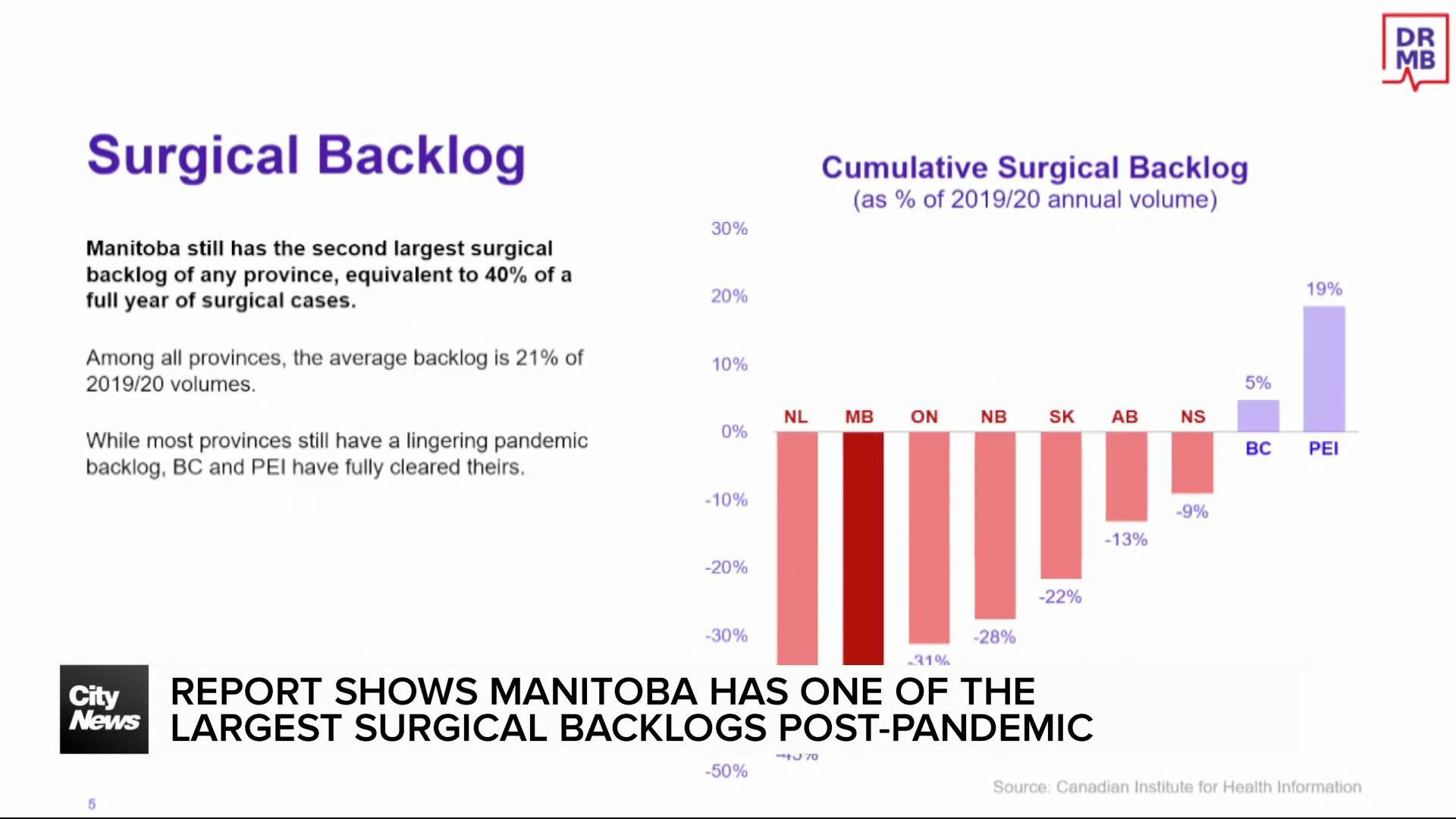 Manitobans forced to wait, as the surgical backlog sits at second worst in Canada