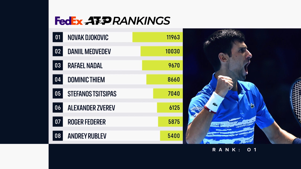 FedEx ATP Rankings Update 12 April 2021 Video Search Results ATP Tour Tennis