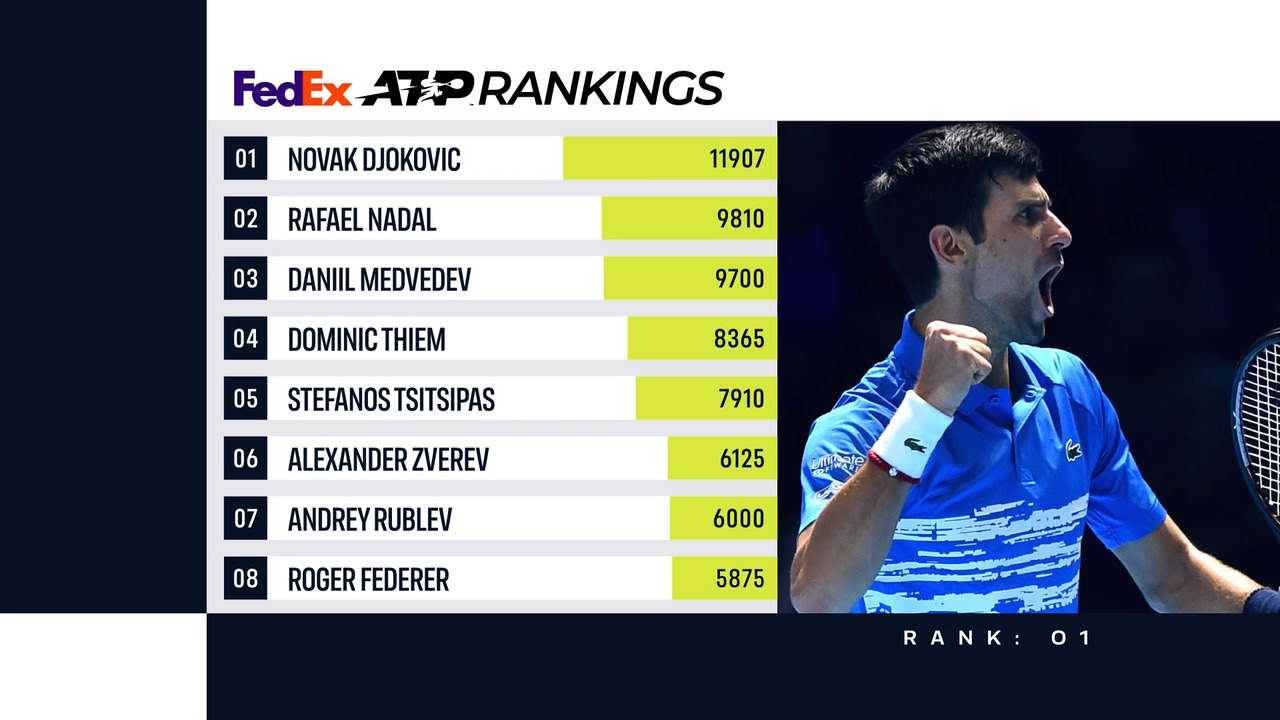 FedEx ATP Rankings Update 3 May 2021 Video Search Results ATP Tour Tennis