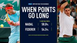 Uncovered: Cuando Los Puntos Se Alargan, La Ventaja Es De Nadal & Federer