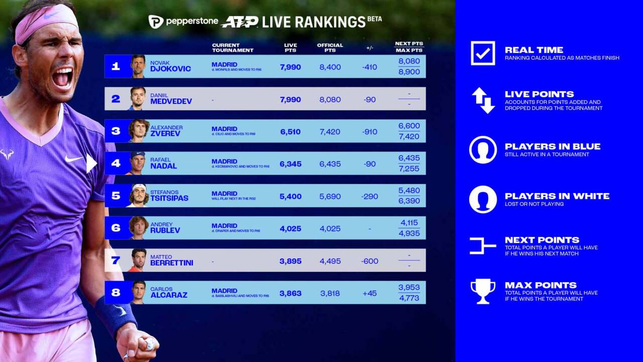 ATP and Pepperstone Launch Live Rankings Video Search Results ATP Tour Tennis