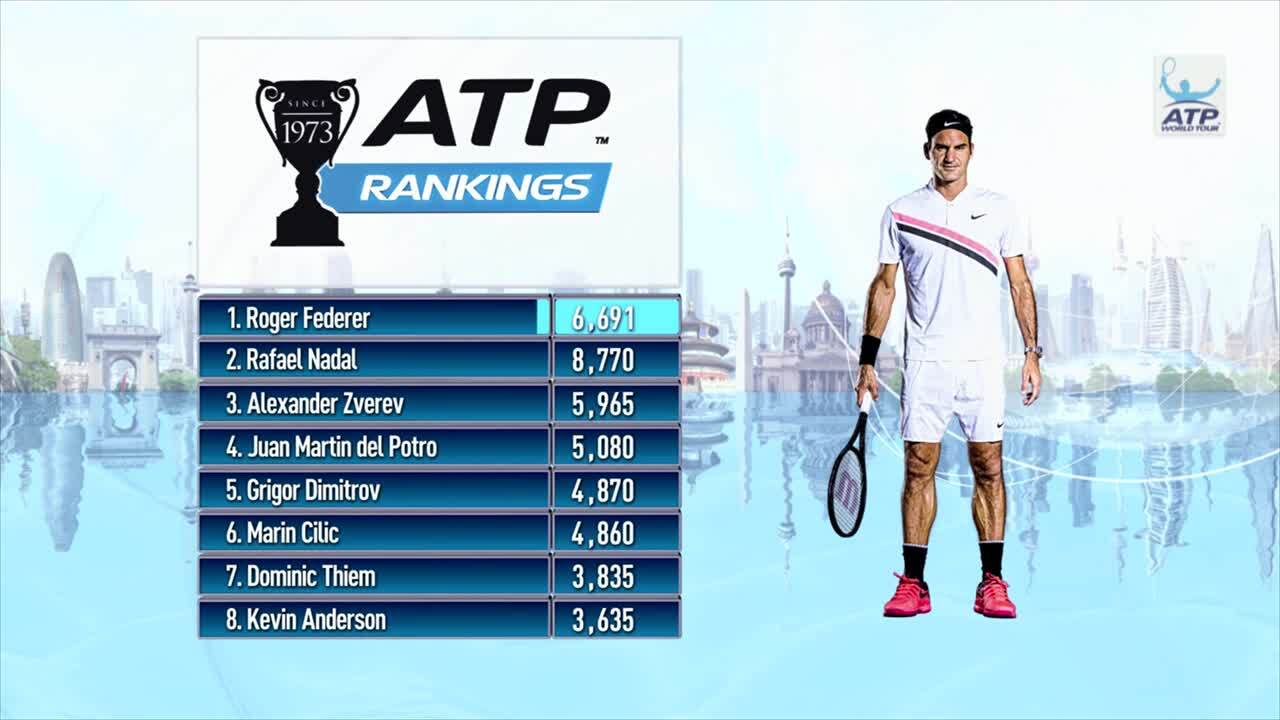 Atp Rankings Update 18 June 2018 Video Search Results Atp Tour Tennis