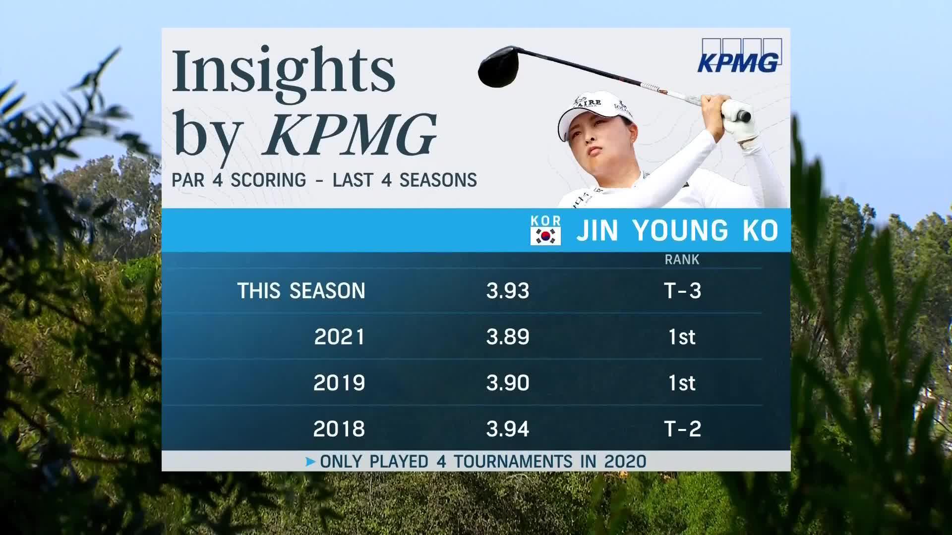 KPMG Performance Insights Second Round at the 2022 Palos Verdes