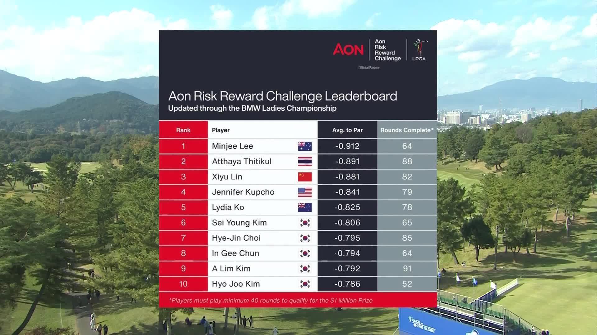 Aon Risk Reward Challenge Hole | 2022 TOTO Japan Classic – First Round ...