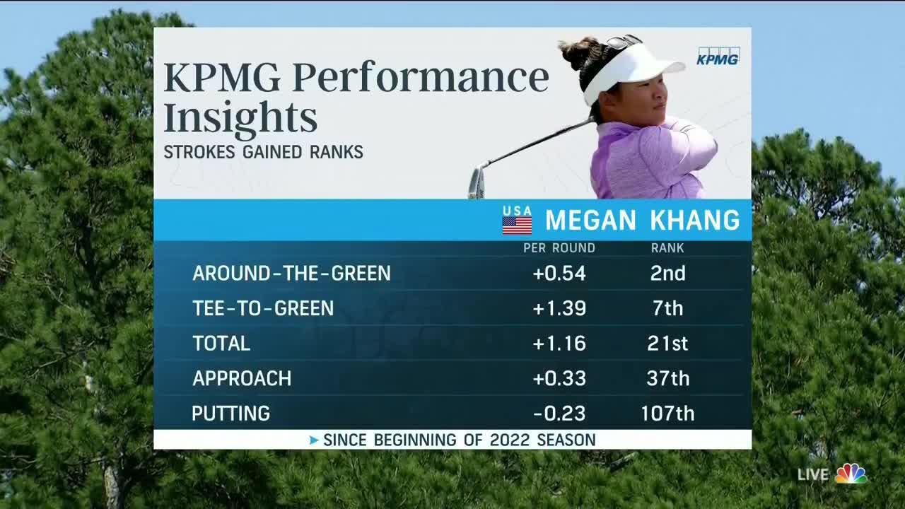 KPMG Performance Insights Third Round | 2023 Chevron Championship ...