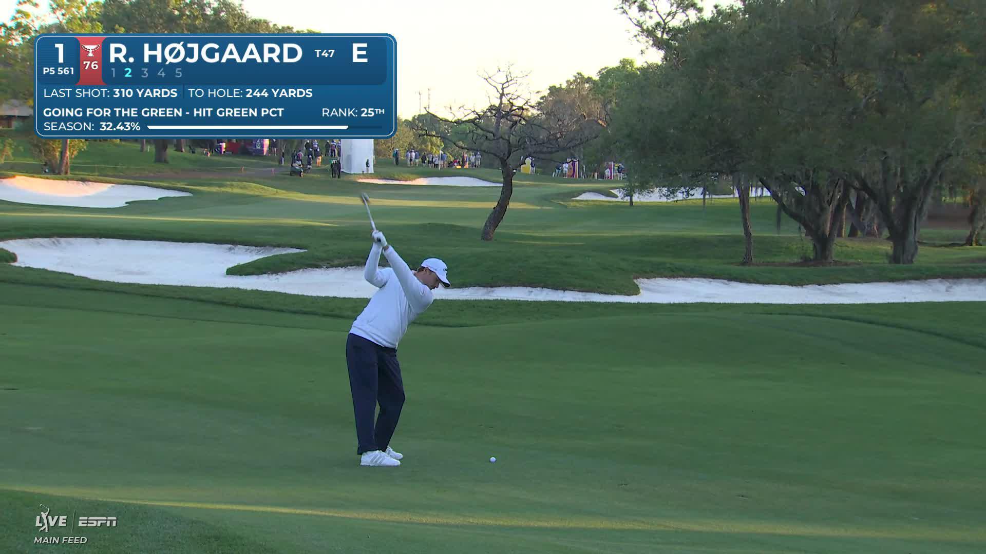 Rasmus Højgaard hits 235-yard approach to 29 feet, sets up birdie at Valspar