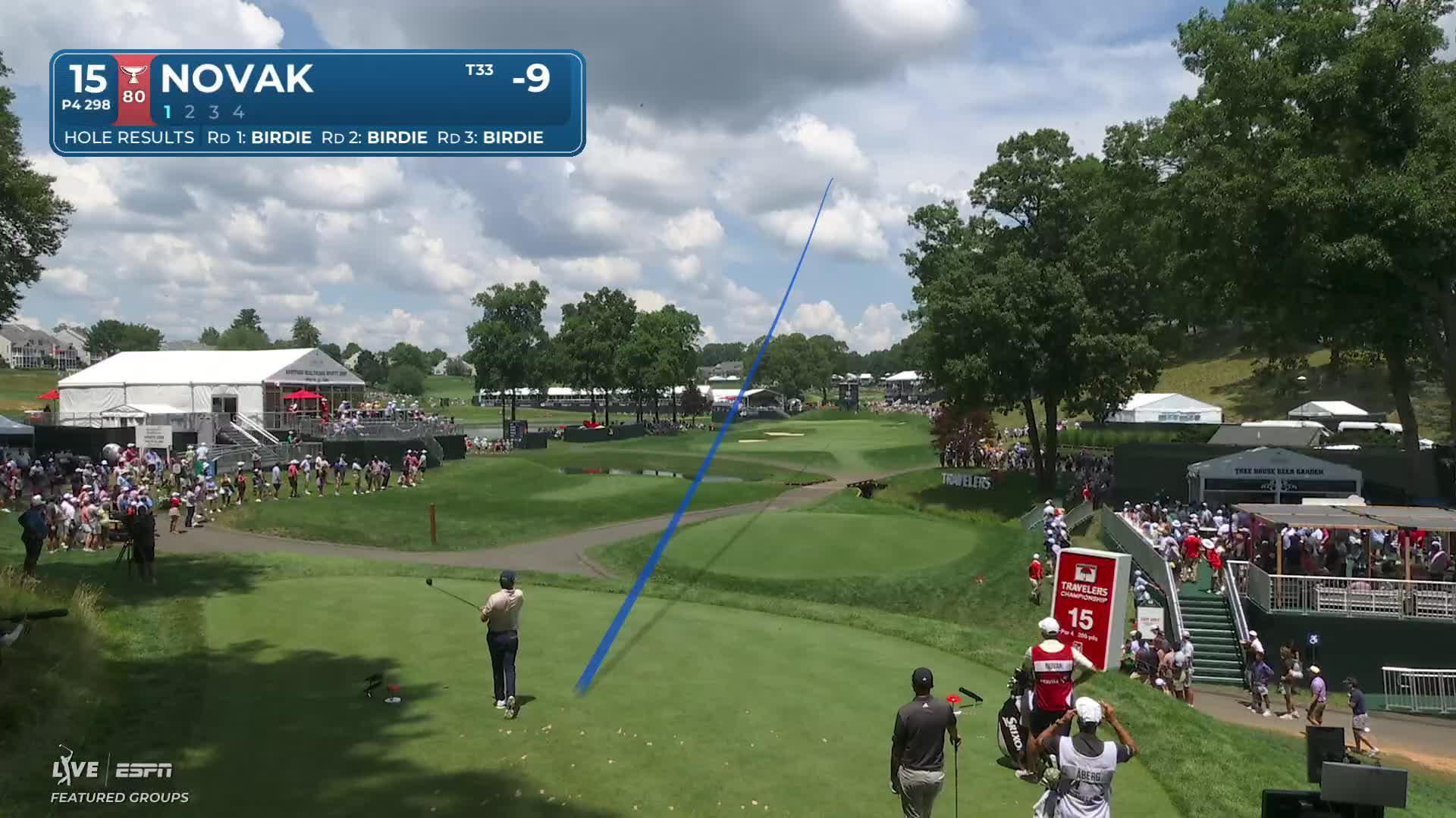 Andrew Novak's 288-yard drive sets up birdie on No. 15 at Travelers