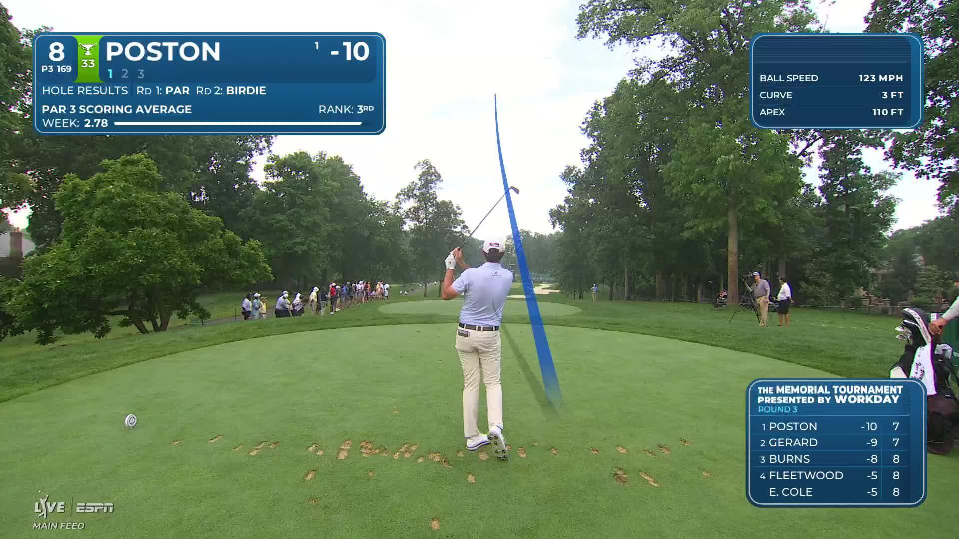 J.T. Poston hits tee shot to 7 feet, sets up birdie on No. 8 at the Memorial