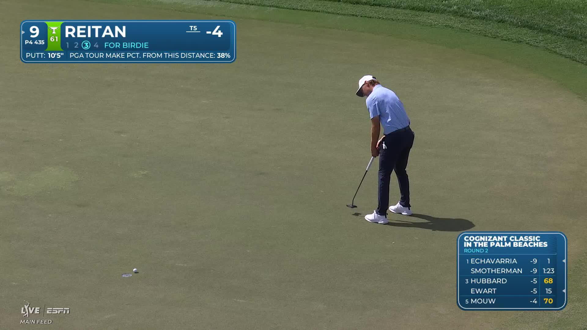 Kristoffer Reitan sinks 10-foot birdie putt on No. 9 at Cognizant Classic
