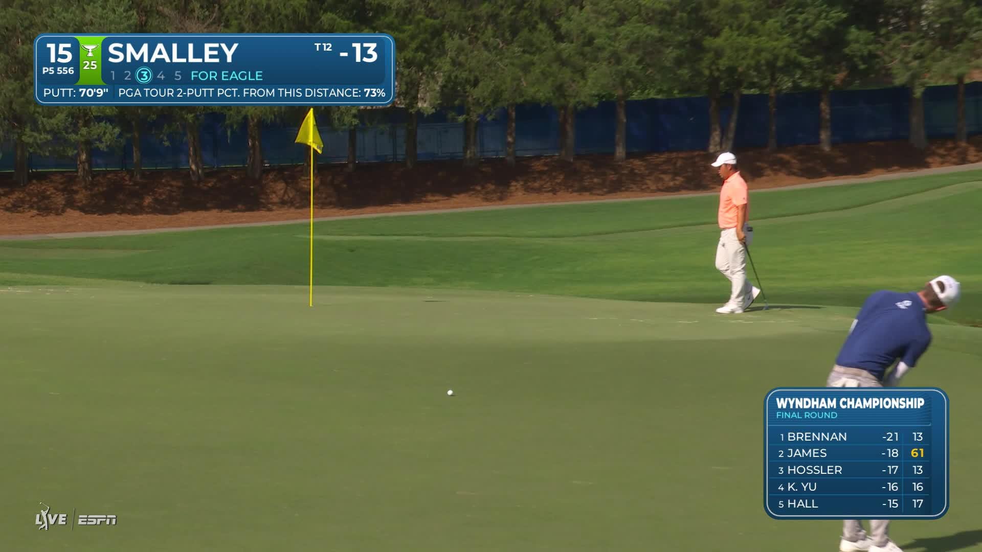 Alex Smalley drains 5-foot birdie putt on No. 15 at Wyndham