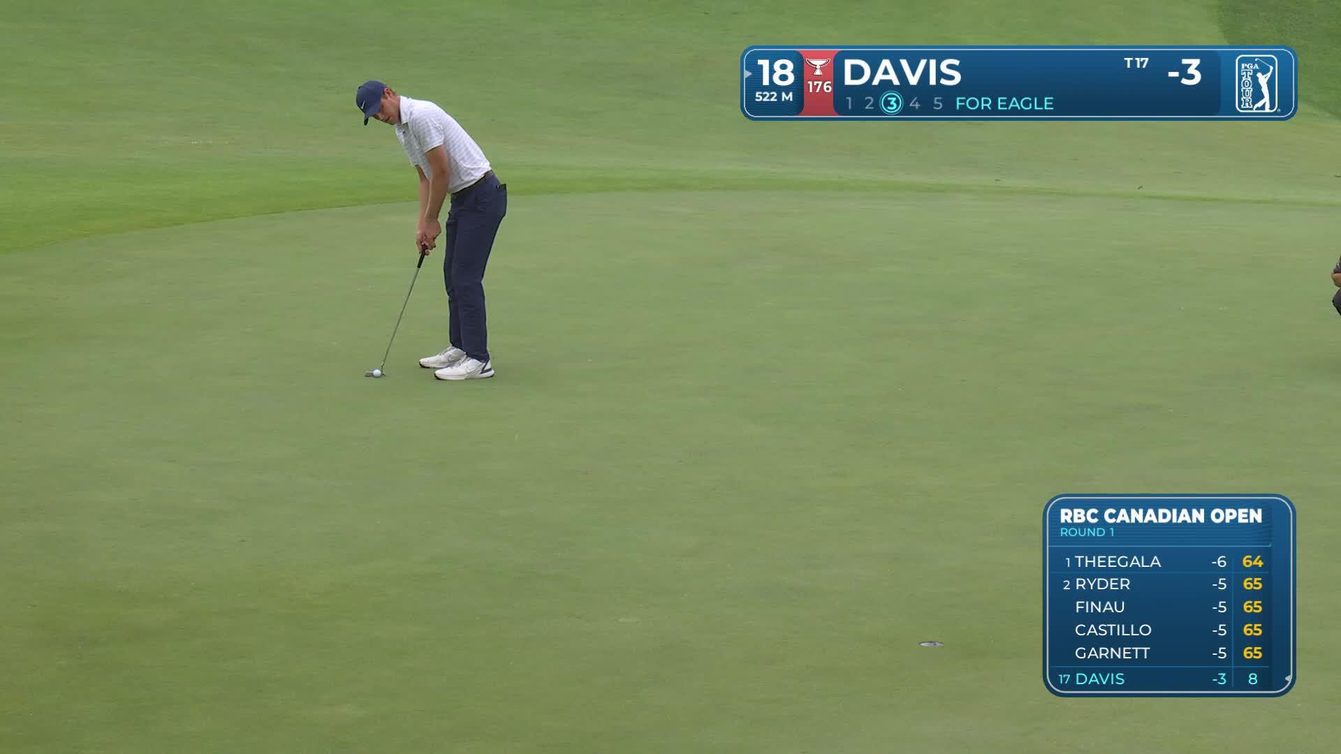 Cam Davis taps in 7-inch putt for birdie on No. 18 at RBC Canadian