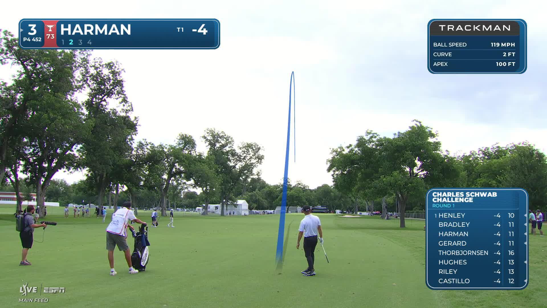 Brian Harman nearly drains 167-yard shot, sets up birdie on No. 3 at Charles Schwab