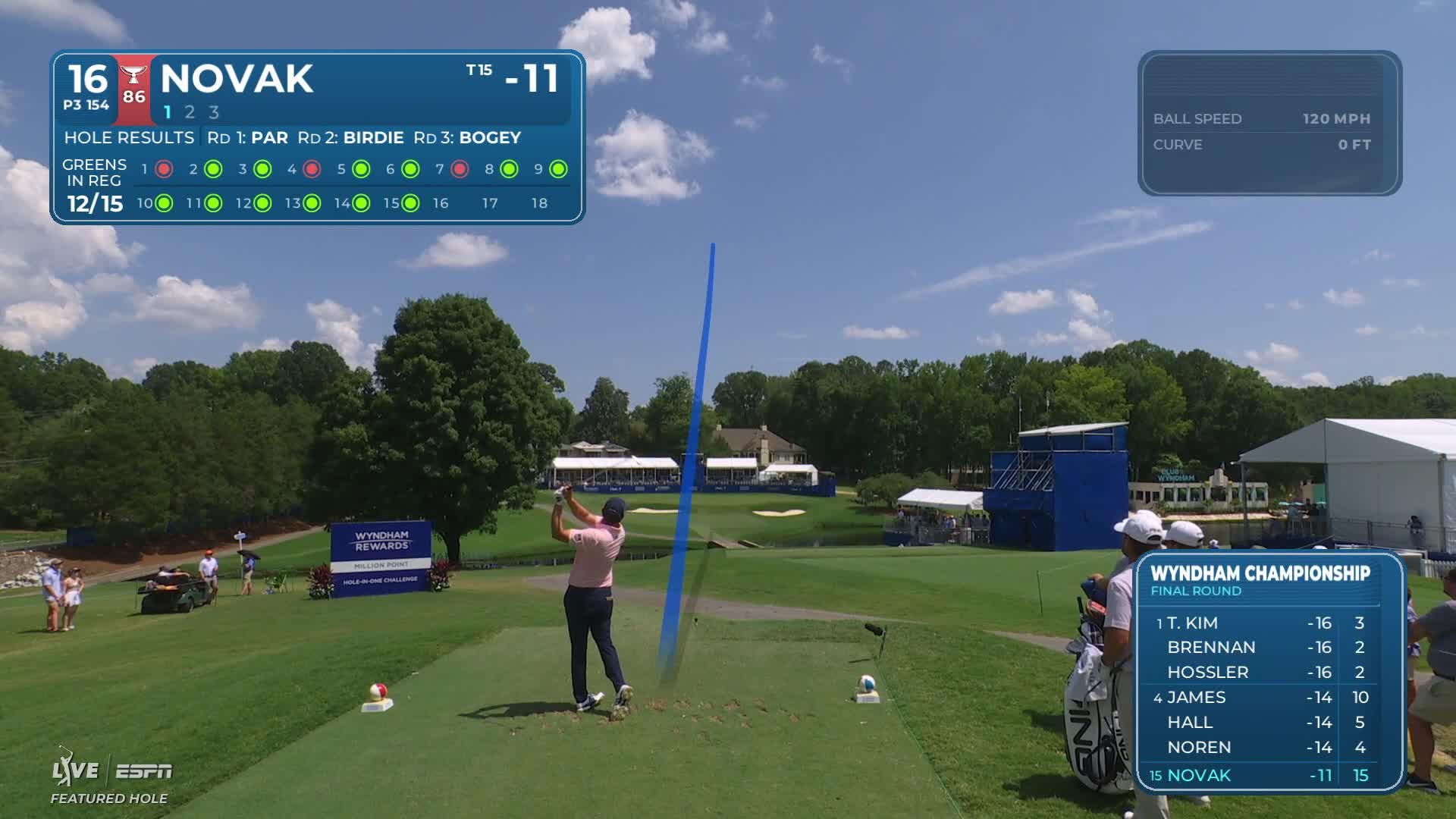 Andrew Novak hits tee shot to 13 feet, sets up birdie on No. 16 at Wyndham