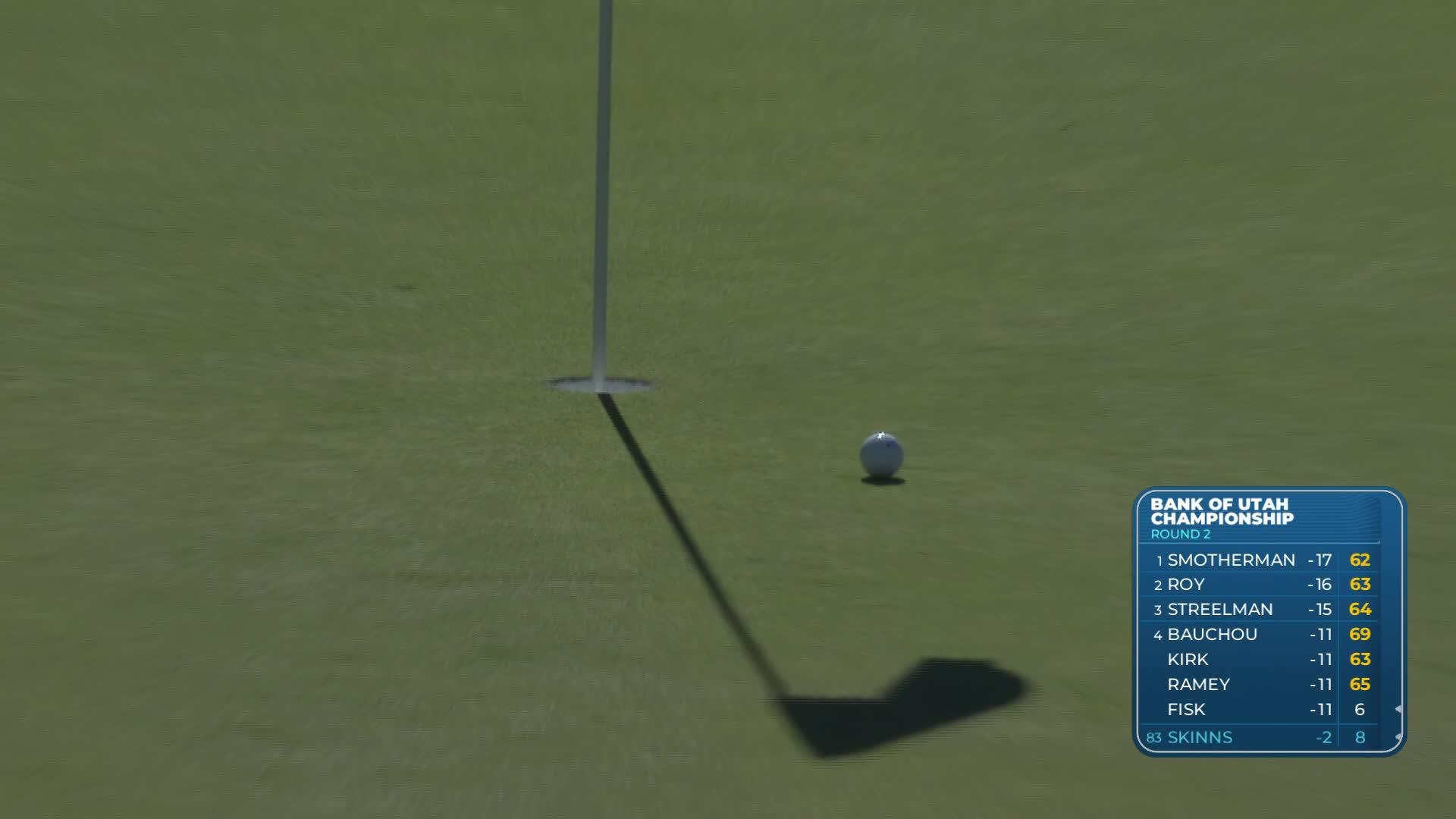 David Skinns taps in 2-foot putt for birdie on No. 18 at Bank of Utah
