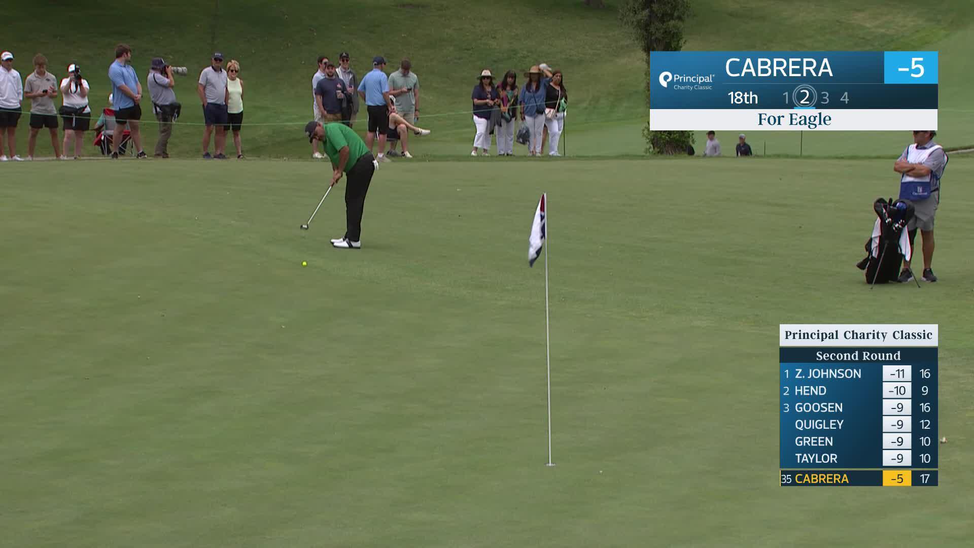 Ángel Cabrera makes birdie on No. 18 at Principal Charity Classic