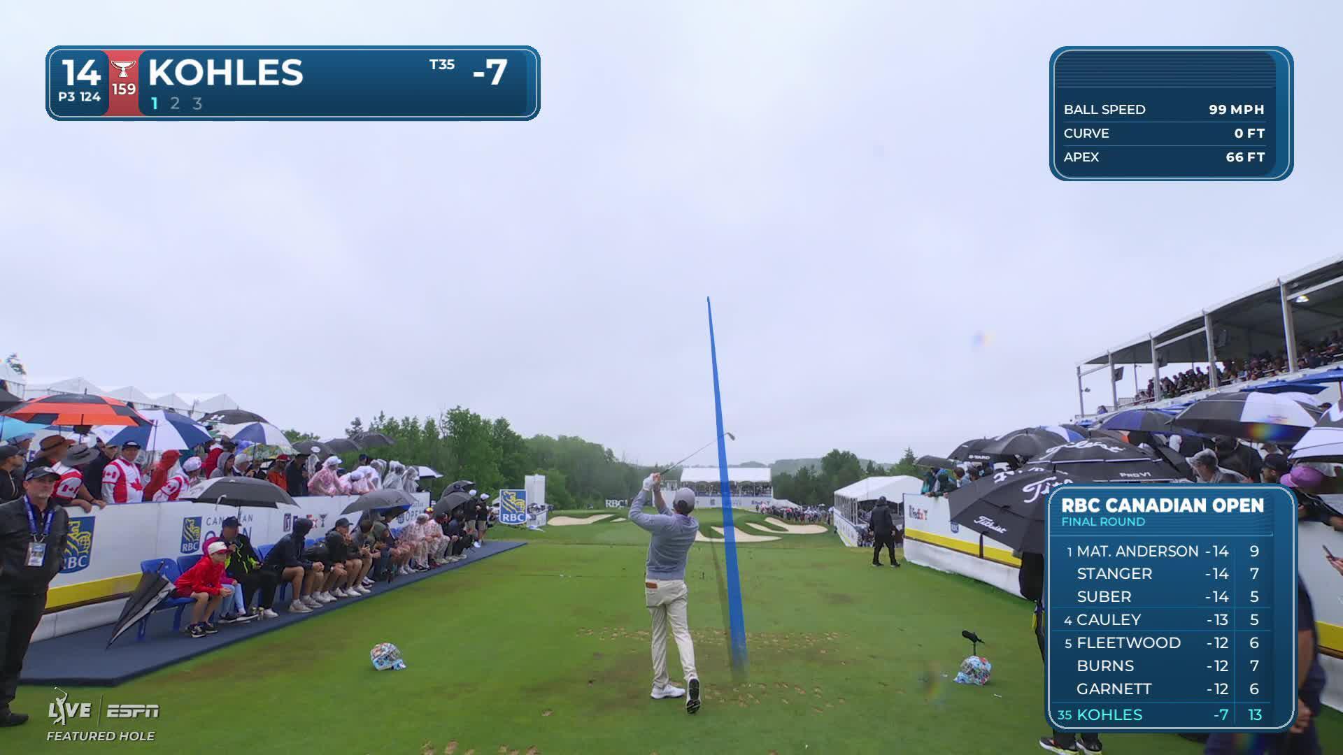 Ben Kohles hits tee shot to 4 feet, sets up birdie on No. 14 at RBC Canadian