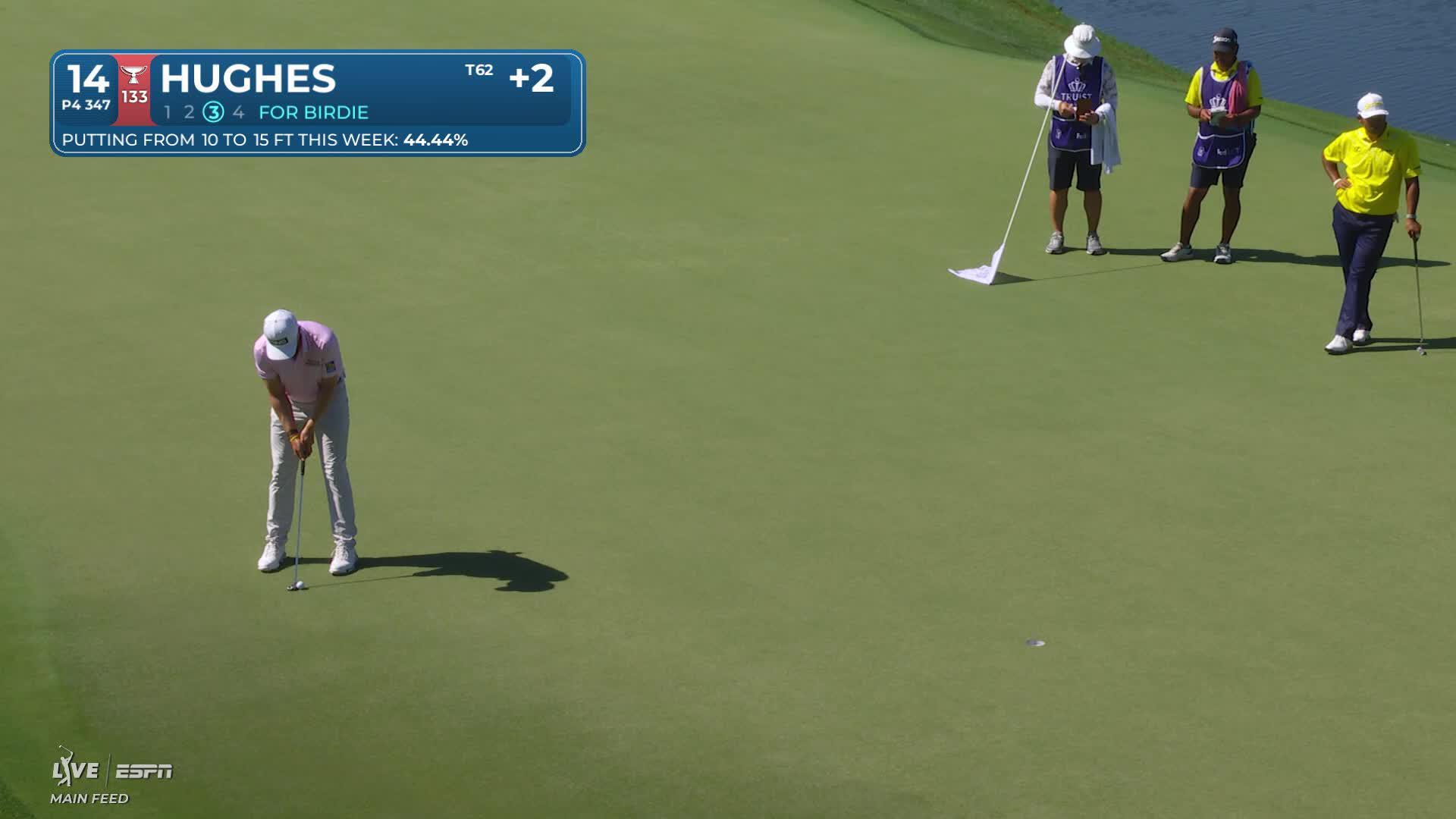 Mackenzie Hughes sinks 13-foot birdie putt on No. 14 at Truist Championship