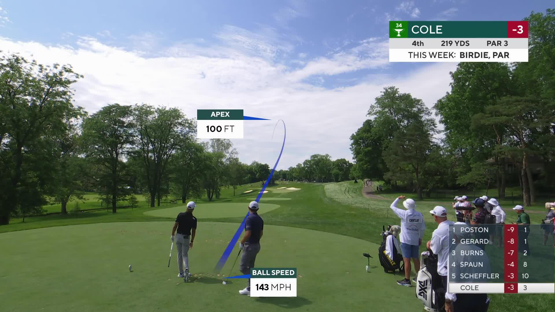 Eric Cole hits tee shot to 6 feet, sets up birdie on No. 4 at the Memorial