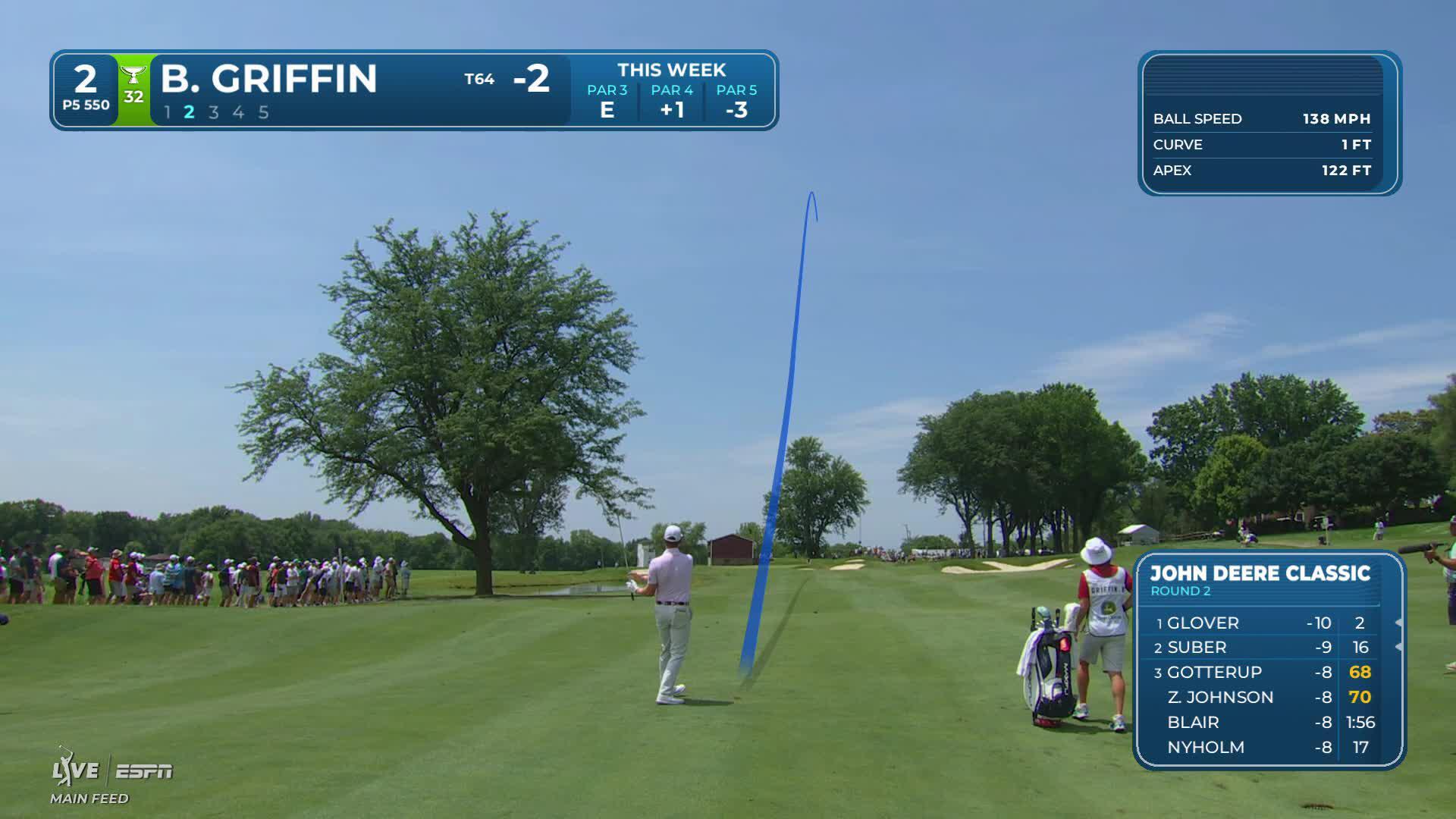 Ben Griffin's 193-yard approach sets up eagle on No. 2 at John Deere