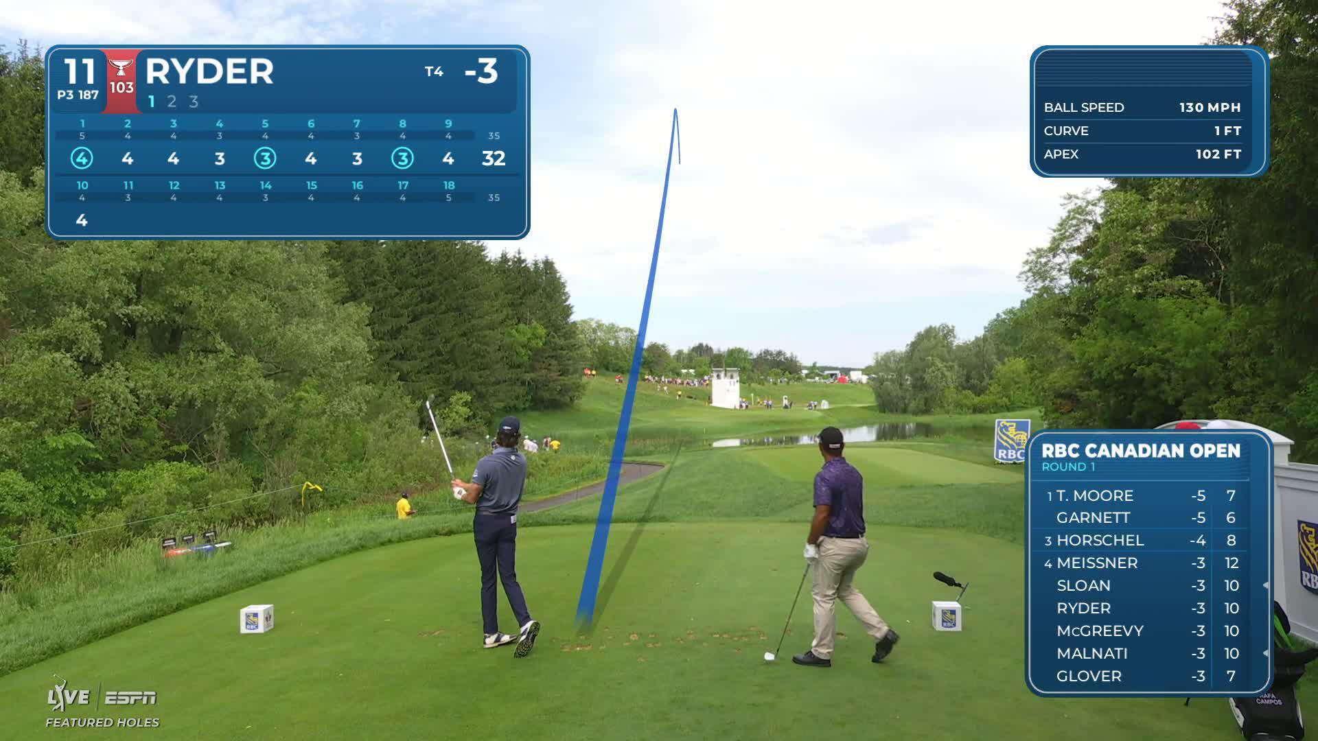 Sam Ryder hits tee shot to 15 feet, sets up birdie on No. 11 at RBC Canadian