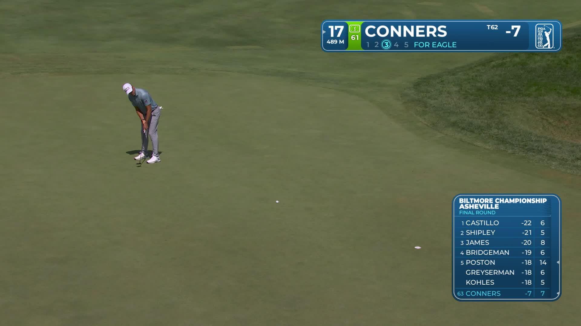 Corey Conners sinks 2-foot putt for birdie on No. 17 at Biltmore