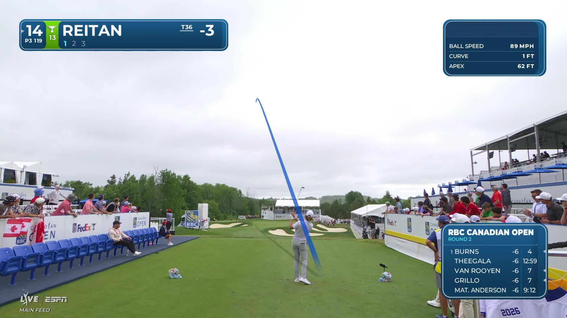 Kristoffer Reitan hits tee shot to 11 feet, sets up birdie on No. 14 at RBC Canadian
