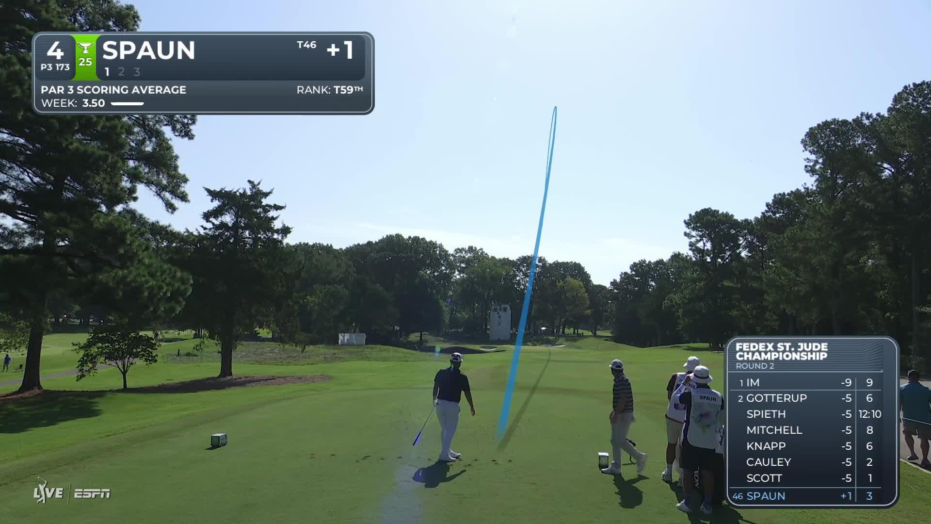 J.J. Spaun hits tee shot to 6 feet, sets up birdie on No. 4 at FedEx St. Jude