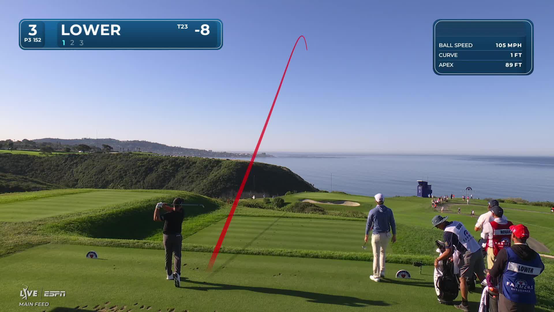 Justin Lower hits 155-yard tee shot to 9 feet, makes birdie on No. 3 at Farmers