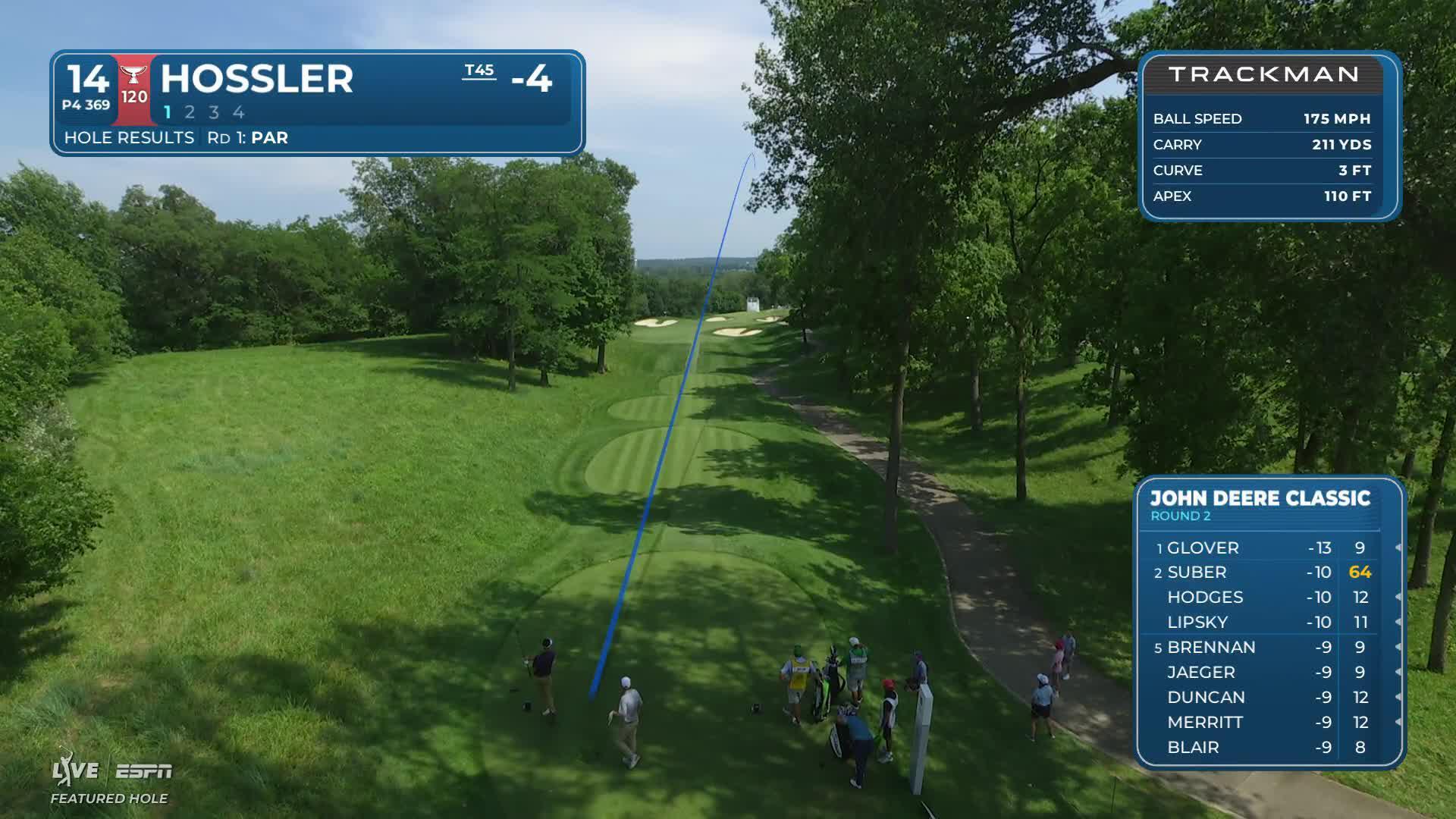 Beau Hossler hits 350-yard drive to 51 feet, sets up birdie on No. 14 at John Deere