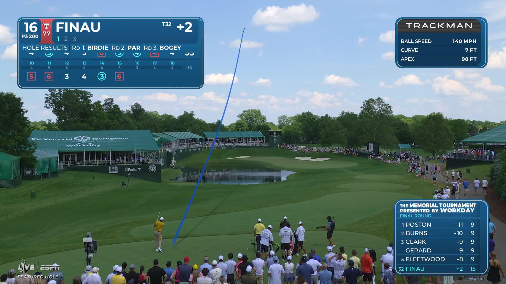 Tony Finau hits tee shot to 3 feet, sets up birdie on No. 16 at the Memorial