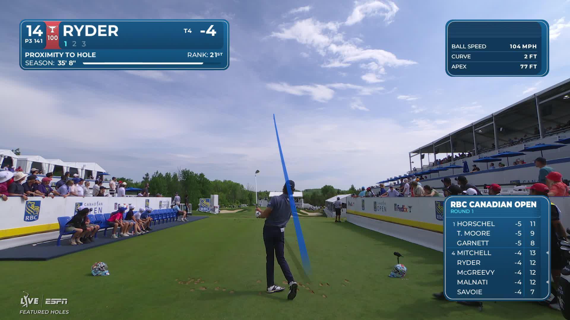 Sam Ryder hits tee shot to 11 feet, sets up birdie on No. 14 at RBC Canadian