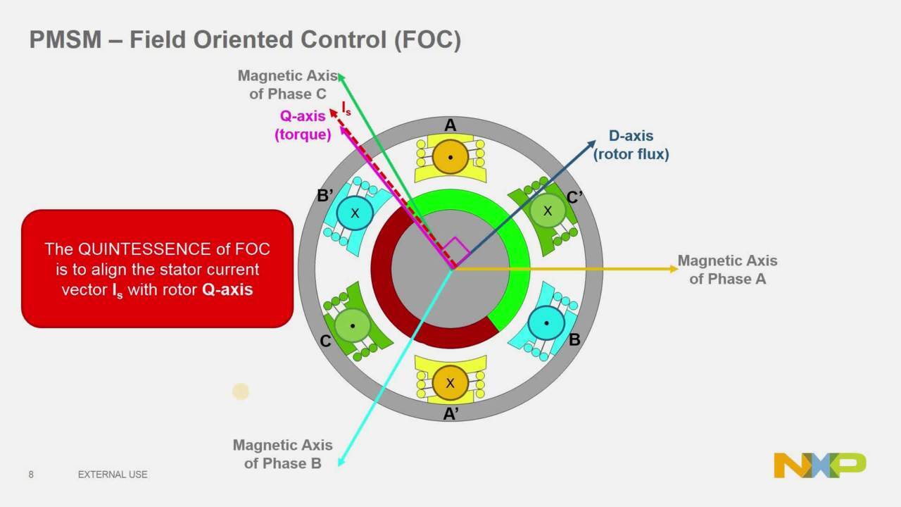 How PMSM Works With Field Oriented Control - NXP Community