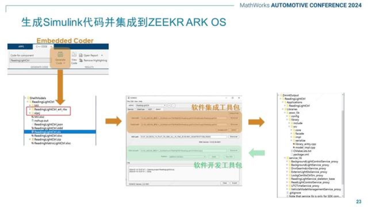 采用基于模型的设计的面向服务的车载应用的设计与测试