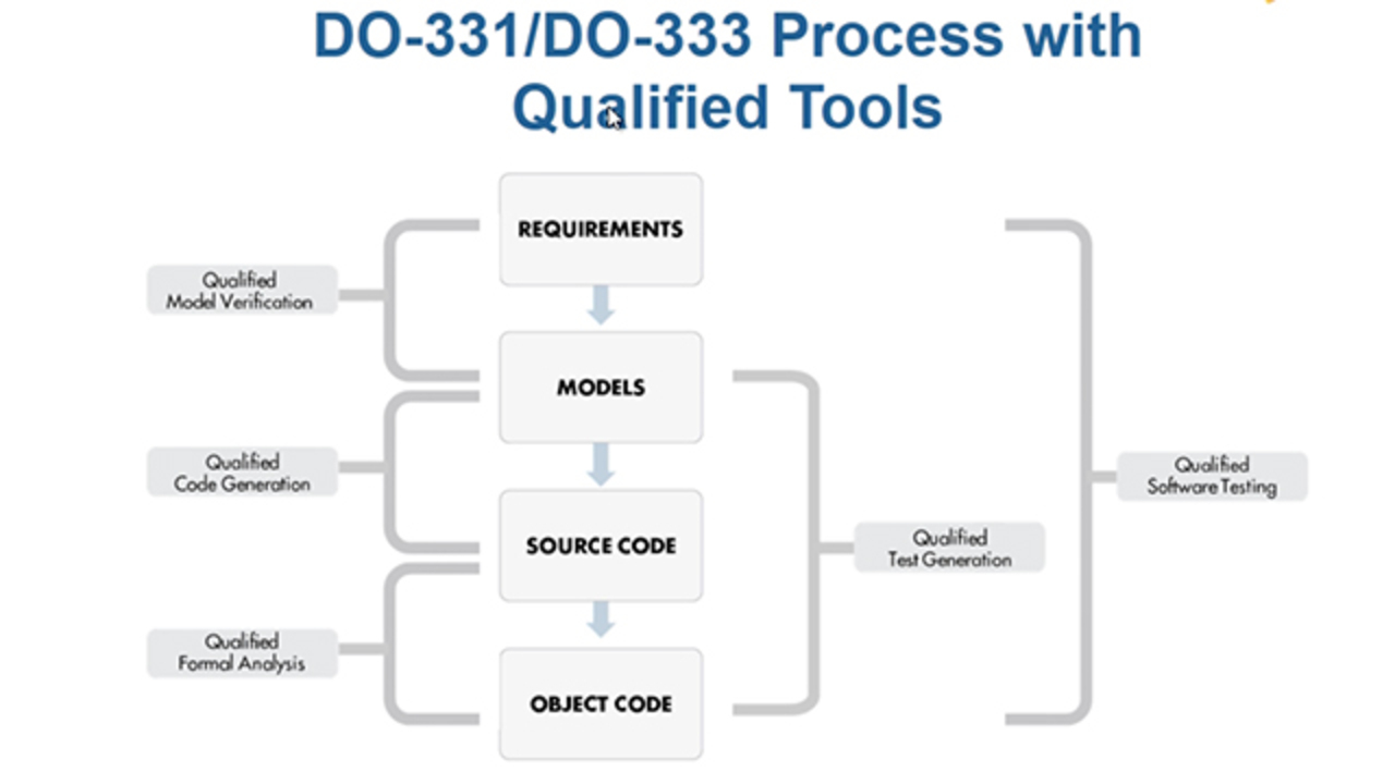 Introduction to Model-Based Development for DO-178C  Using Qualified Tools  in a DO-178C Development Process, Part 1 Video - MATLAB & Simulink