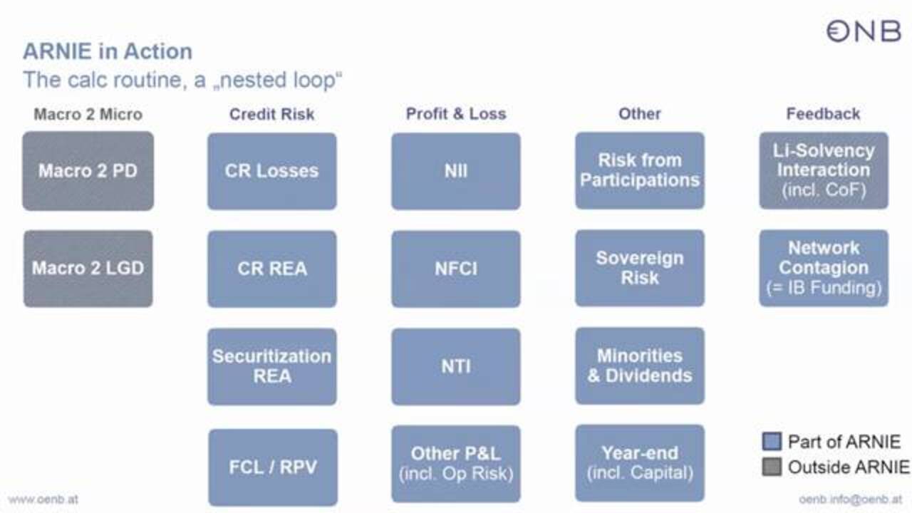 ARNIE in Action – OeNB’s Stress Test Framework Including Climate Risk